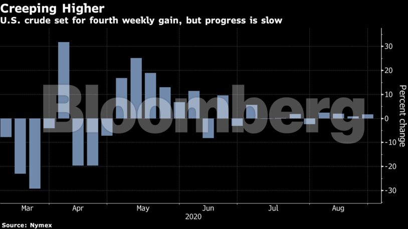 U.S. crude set for fourth weekly gain, but progress is slow