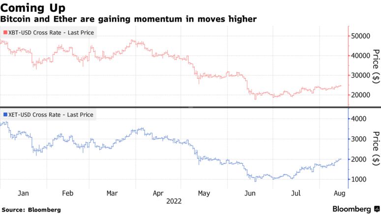Bitcoin and Ether are gaining momentum in moves higher