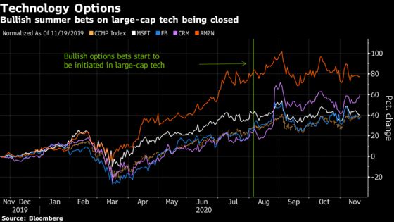 Options Are Signaling a More Placid Stock Market Through Yearend