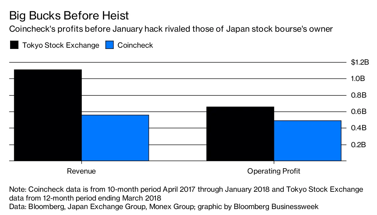 Crypto Exchange Rivals Tokyo Bourse for Profits - Bloomberg
