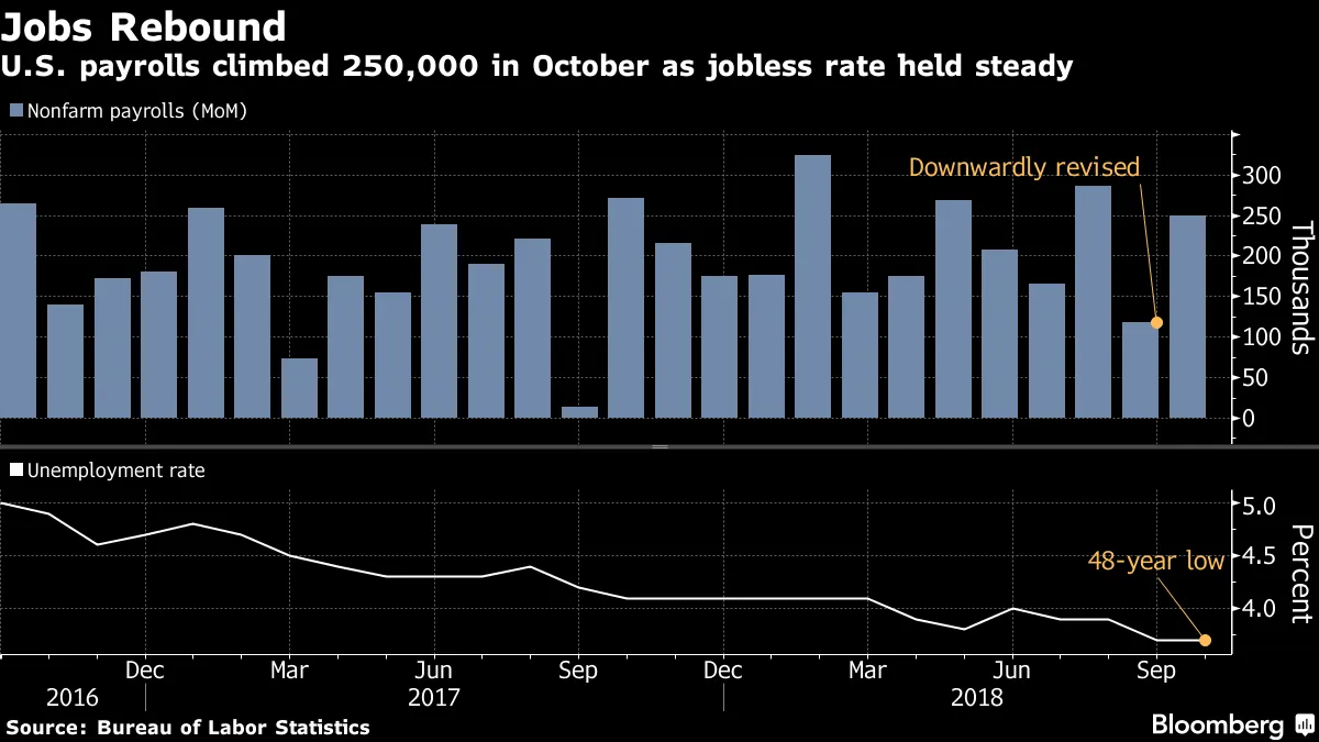 米雇用統計：10月の雇用者数、予想上回る伸び－平均時給3.1％増 - Bloomberg