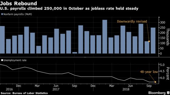 U.S. Payrolls Rise More Than Forecast as Wage Gains Hit 3.1%