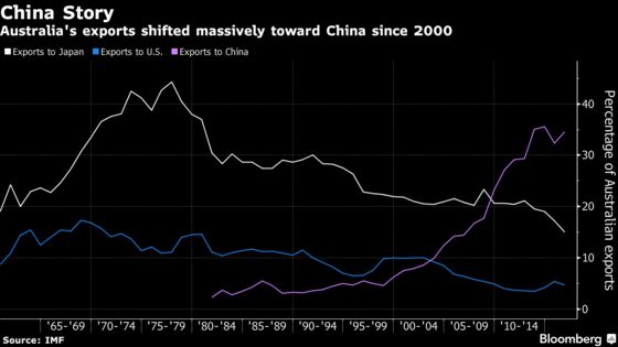 RBA's Lowe Aligns Australia With China Amid Trump Protectionism