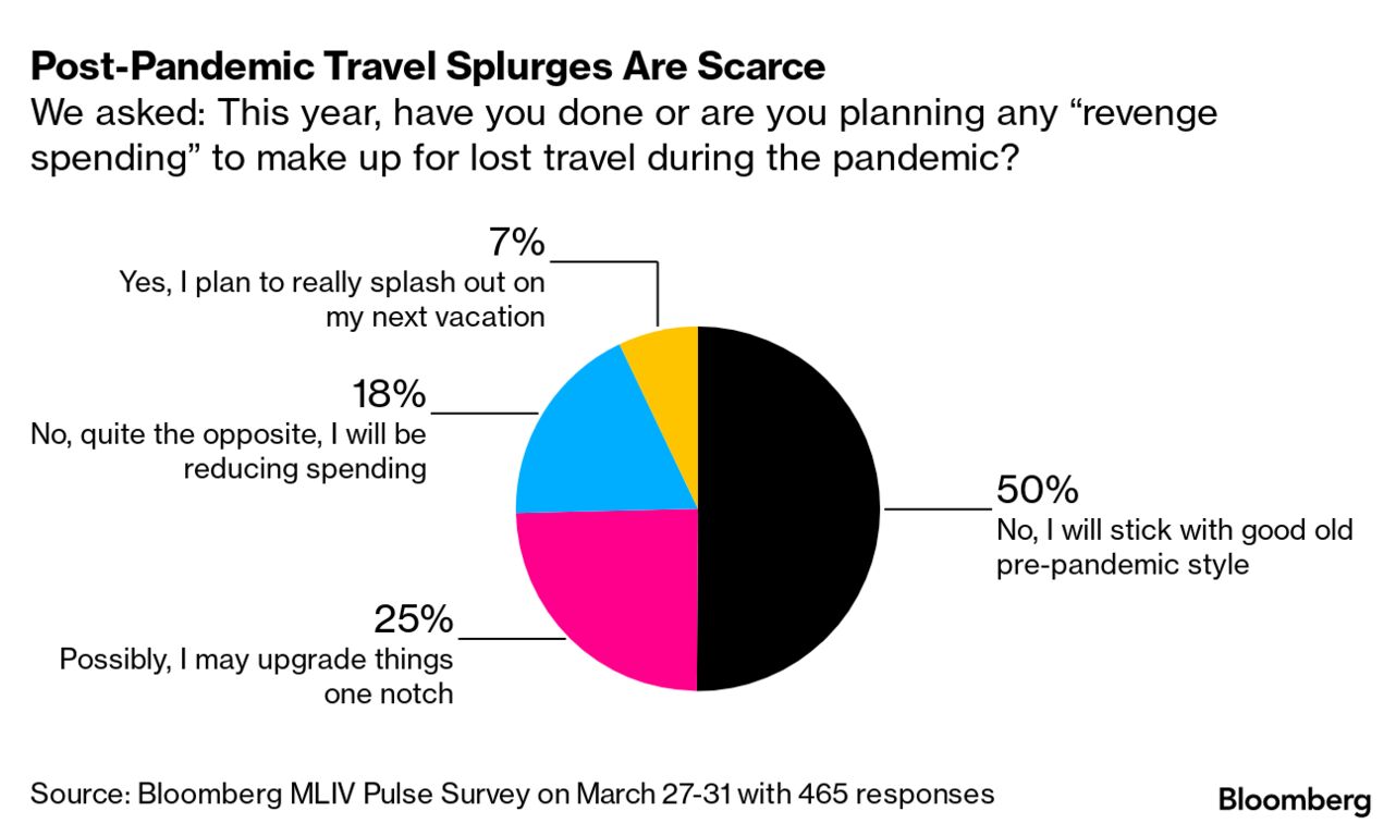 Luxury travelers are officially over 'revenge spending'—they want