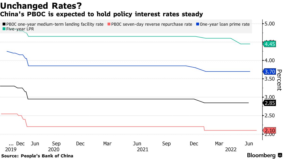 China's PBOC is expected to hold policy interest rates steady