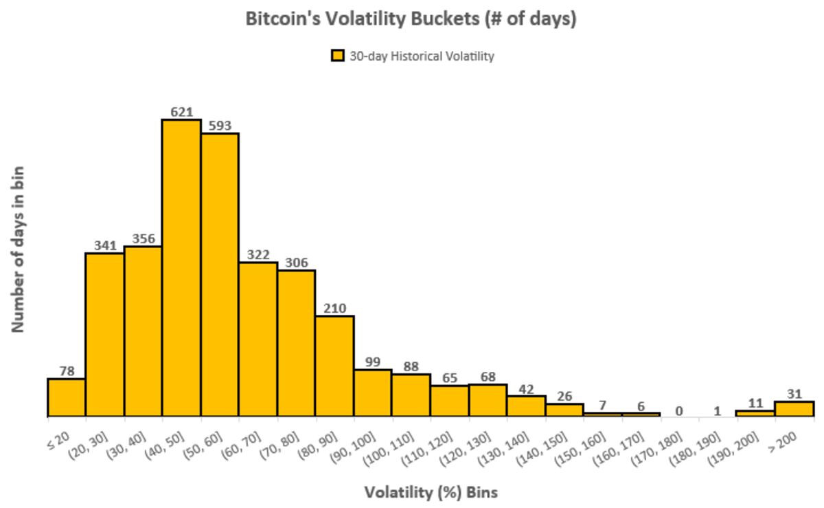 Bitcoin's Historical Volatility