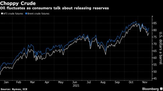 Oil Advances With Global SPR Release Smaller Than Expected