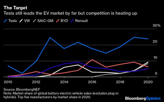 Tesla Killed It on Bitcoin (and Also Sells Cars)