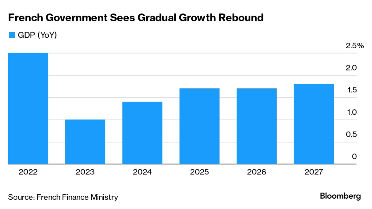 France Trims 2024 Growth Forecast and Blames Rate Hikes, Germany - Bloomberg