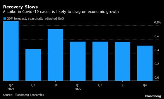 Russia’s Covid-19 Spike Likely to Dent Economic Recover