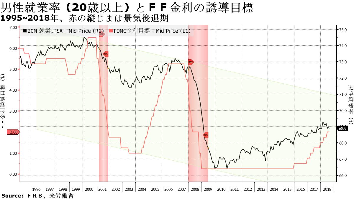 ＦＲＢウオッチ】利上げもう限界、就業率は景気ピークアウト示唆 - Bloomberg