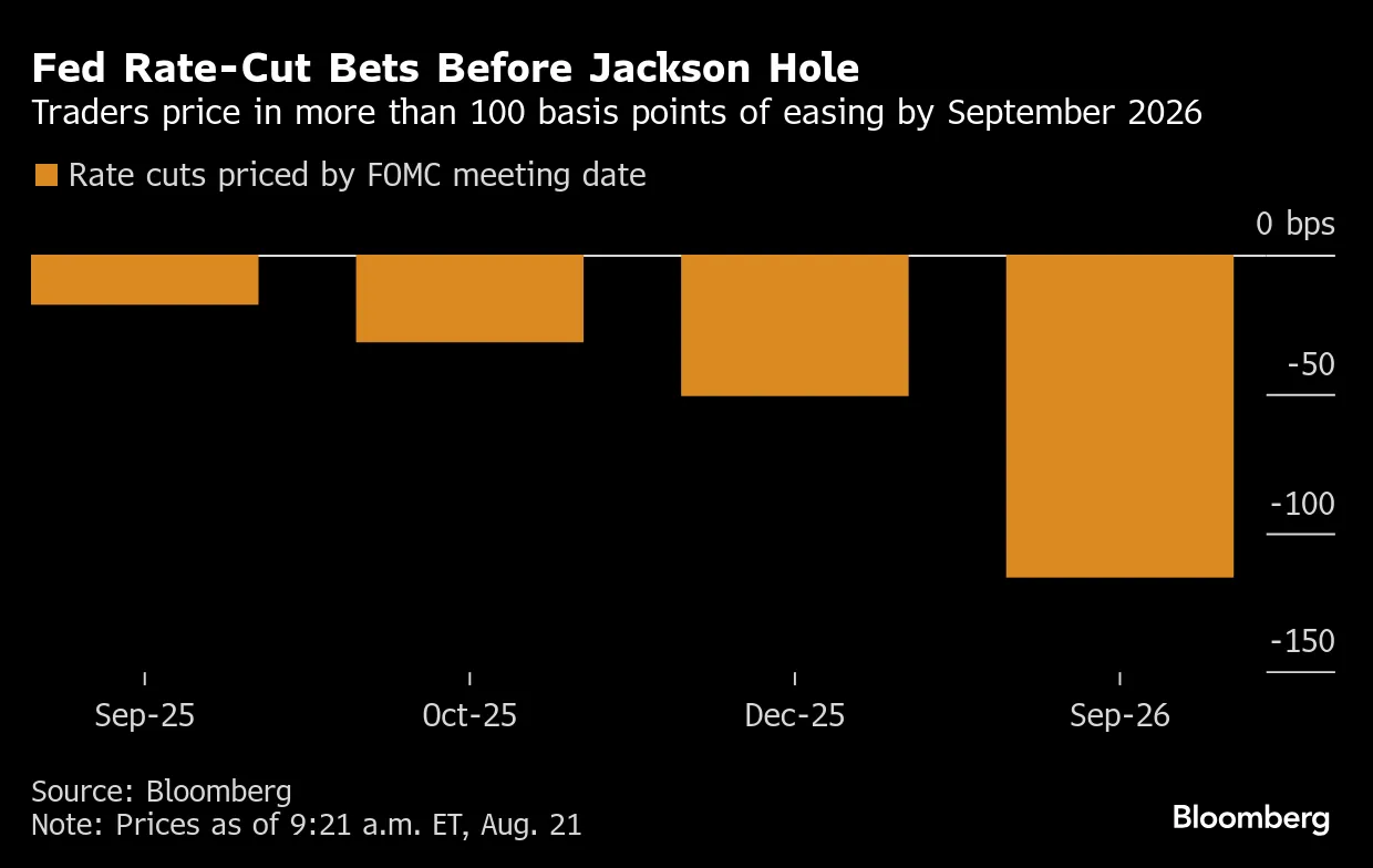 Bond Market Rate-Cut Bets Face Powell Reckoning at Jackson Hole - Bloomberg