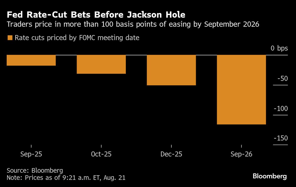 Bond Market Rate-Cut Bets Face Powell Reckoning at Jackson Hole