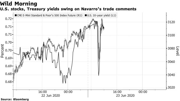 U.S. stocks, Treasury yields swing on Navarro's trade comments