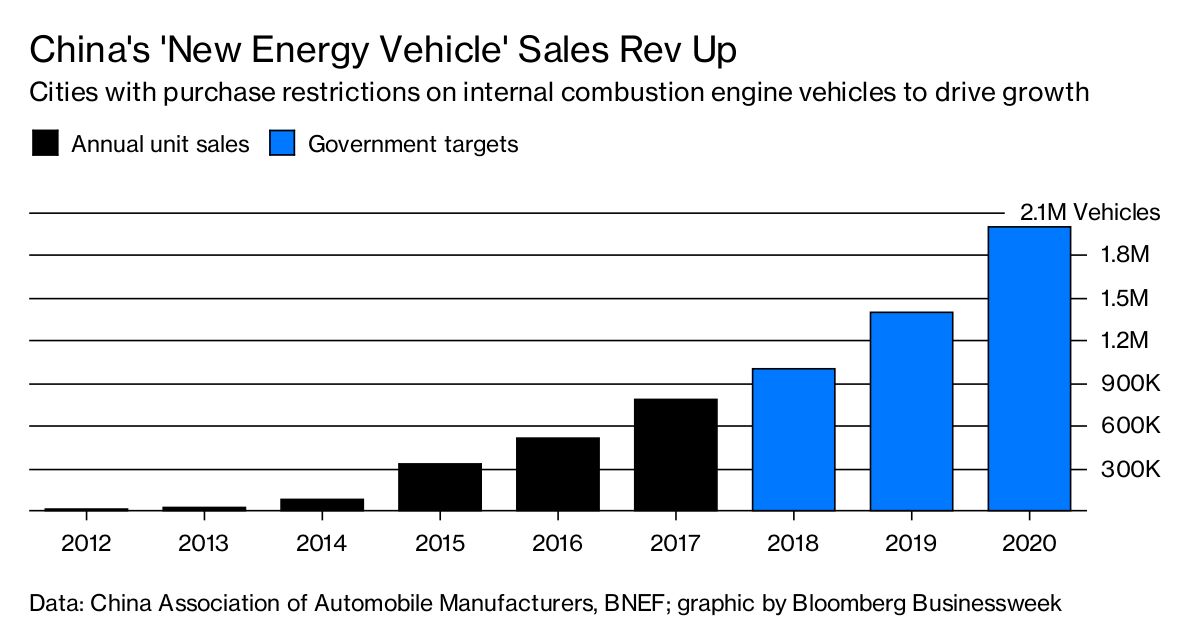 Chinese to Buy 1 Million 'New-Energy' Vehicles in 2018 - Bloomberg