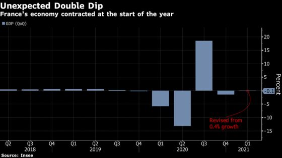 France in Double-Dip Recession at Start of 2021 After Revisions