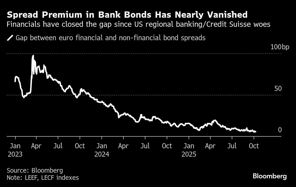 Goldman Analysts Cut Euro Banks to Underweight on Lofty Prices