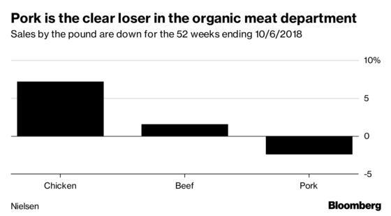 Why It’s Difficult to Find Organic Pork