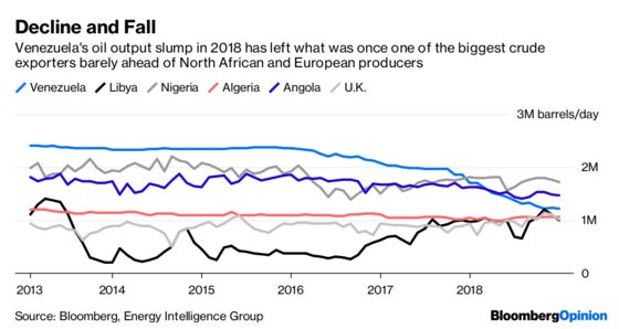 Venezuela’s in Crisis. The Oil Market Doesn’t Care