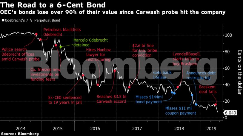 OEC's bonds lose over 90% of their value since Carwash probe hit the company