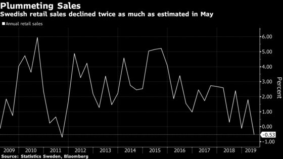 Swedish May Retail Sales Decline Twice as Much as Estimated