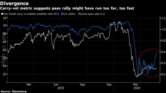 Global Optimism Stokes Mexican Peso Rally as Local Risks Remain