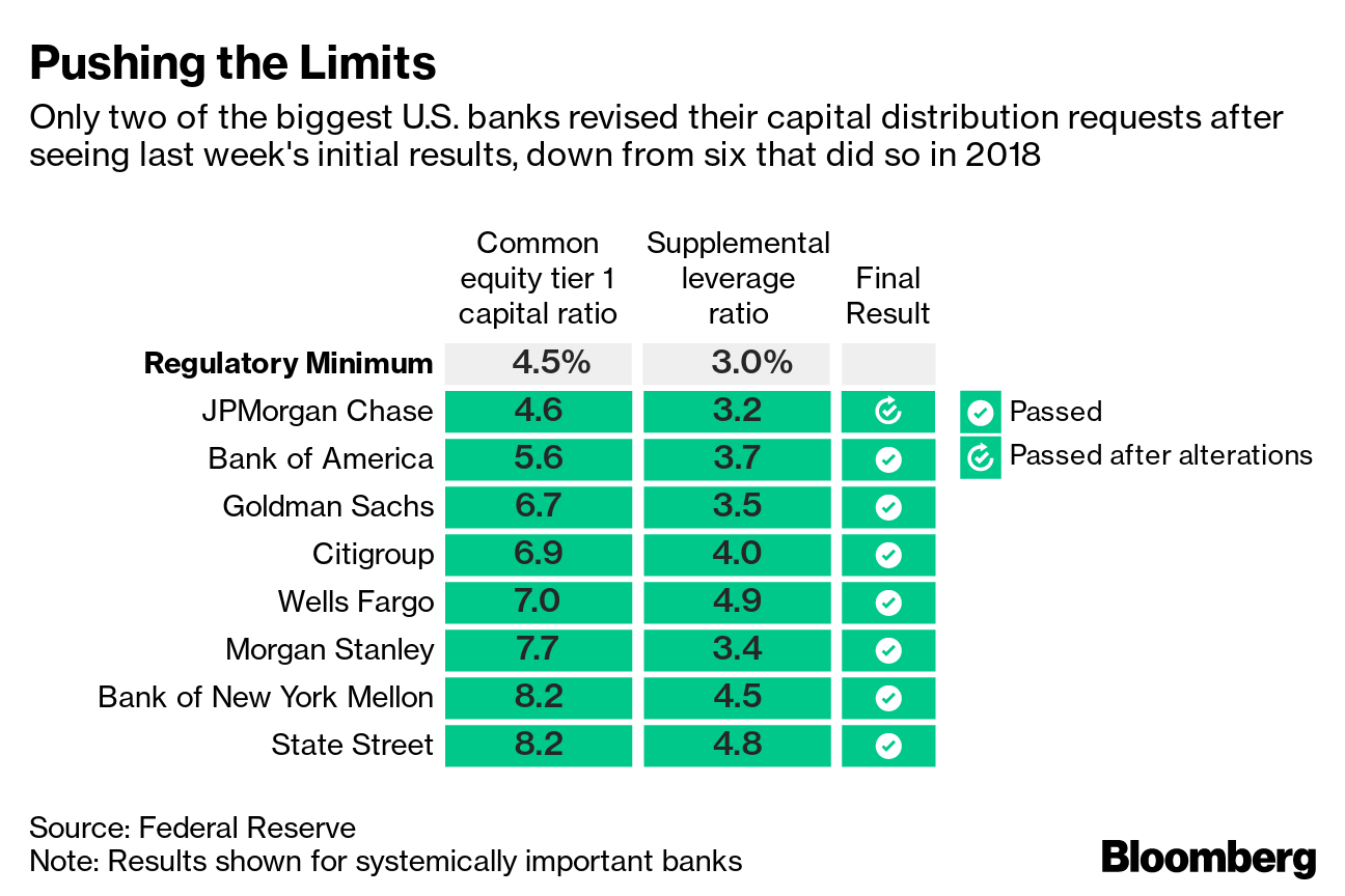 米ストレステストにドイツ銀含め18行全て合格 株主還元拡大へ Bloomberg