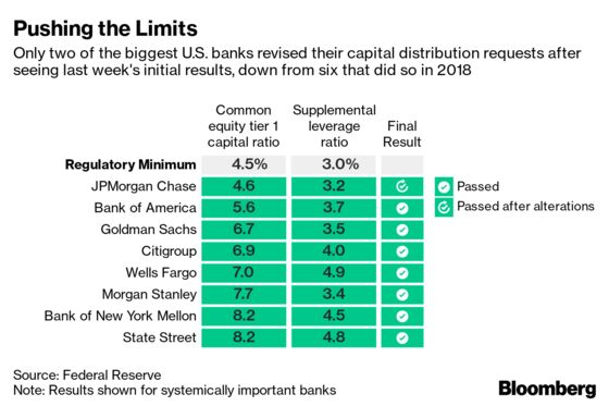 Deutsche Bank Gets a Win as Fed Unleashes Payouts for Banks