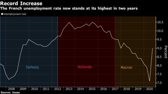 France Ready to Spend More Amid Record Surge in Unemployment