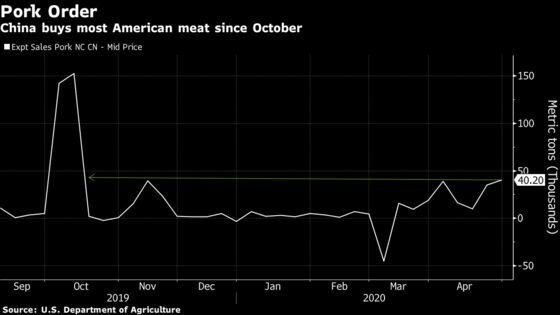 China Makes Biggest U.S. Pork Order of 2020 as Virus Hits Plants
