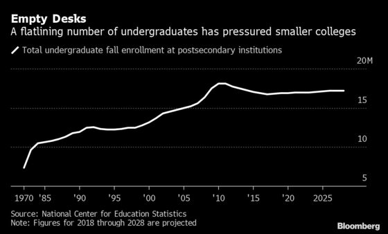UBS Predicts College Shakeout With Weak Schools Doomed to Fail