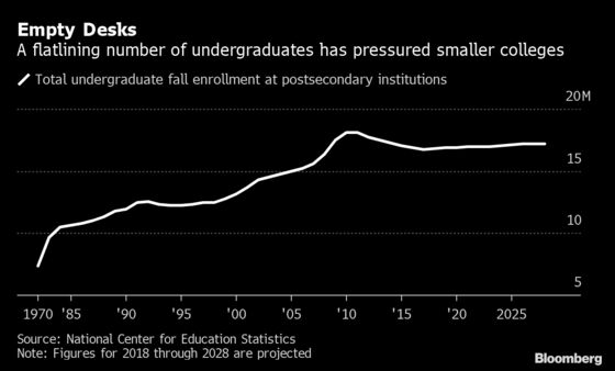 Death Bell Tolling for Private Colleges Sounds Bondholder Alarm