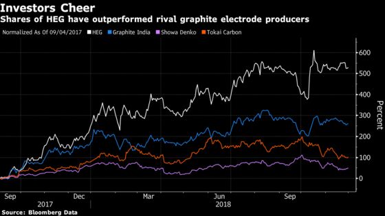China’s Push for Blue Skies May Fuel Gains for Most Profitable Graphite Maker