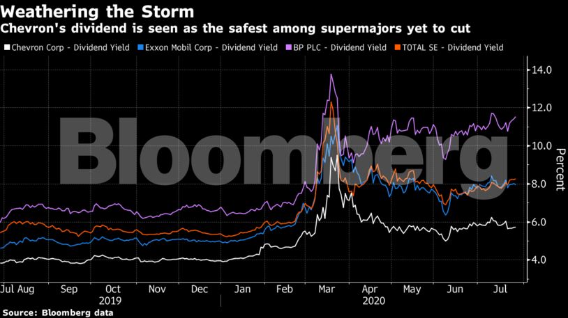 Chevron's dividend is seen as the safest among supermajors yet to cut