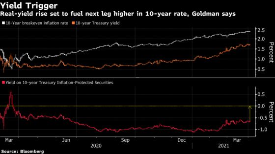 U.S. Yields’ Trek Higher Seen Getting Fuel From Real Rates