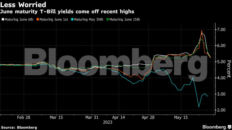June Maturity T-Bill Yields Come Off Recent Highs