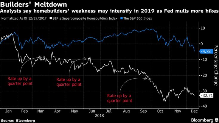 Analysts say homebuilders' weakness may intensify in 2019 as Fed mulls more hikes