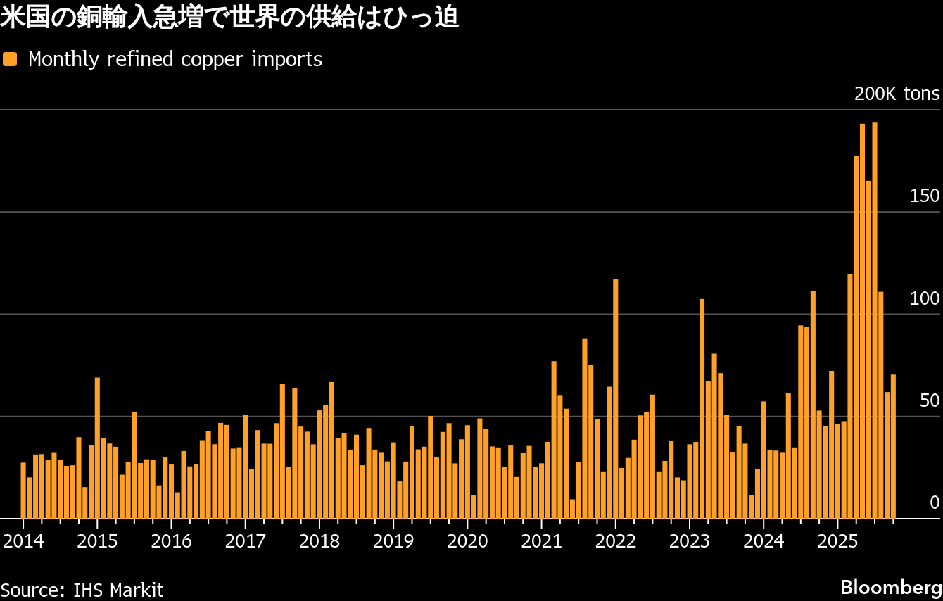 ロンドン銅が1万2000ドル超、最高値を再び更新－年間で4割近く上昇