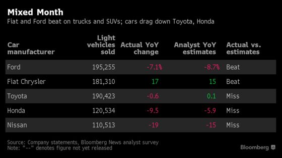 All-In Truck Bet Pays as Fiat Chrysler Bucks U.S. Auto Slowdown