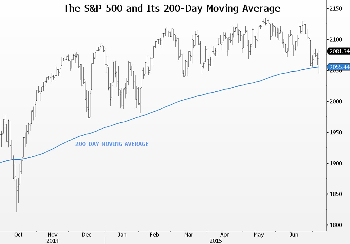 S&P Rebounds as 200Day Average Breach Serves as Turning Point Bloomberg