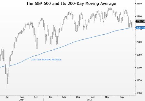The S&P 500 briefly broke its 200-day moving average Tuesday for the first time since October.