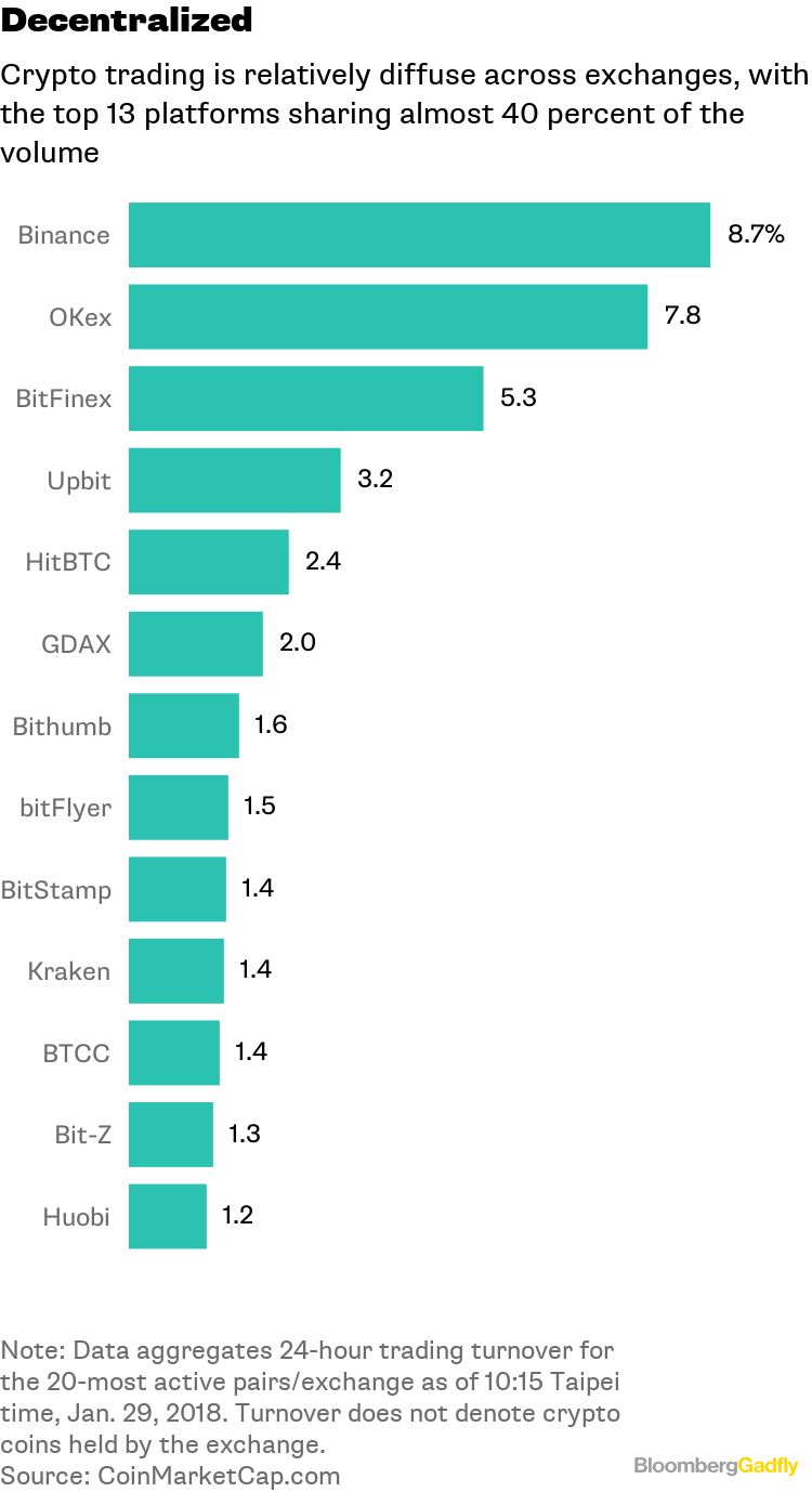 Crypto Trading Needs a New Model - Bloomberg