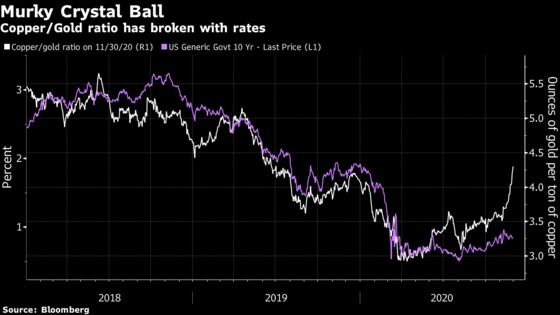 Copper-Gold Ratio Breaks From Treasury Yields in New Normal