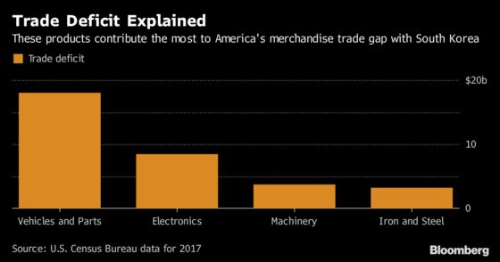 Trump’s Auto Tariffs Could Torpedo His Revamped Korea Trade Deal