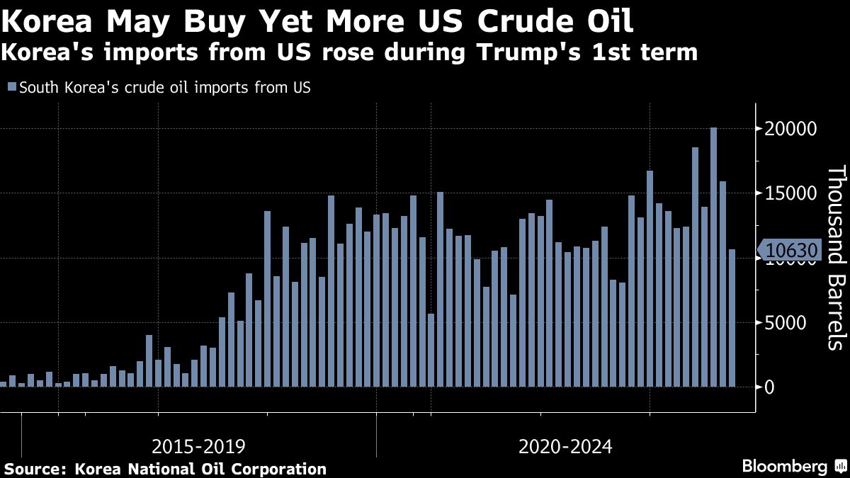 Korea Official Sees Need to Lift US Energy Imports, Yonhap Says