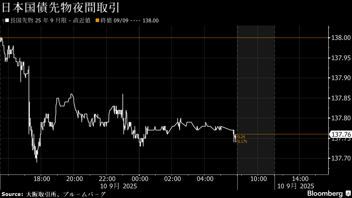 ブルームバーグのニュース記事「債券は下落へ、米長期金利上昇で売り－年内利上げ観測も重し」の画像
