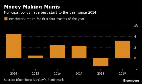 Munis Have the Best Start Since 2014 and Show No Sign of Slowing