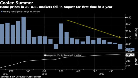 U.S. Home Prices Declined in August for First Time in a Year