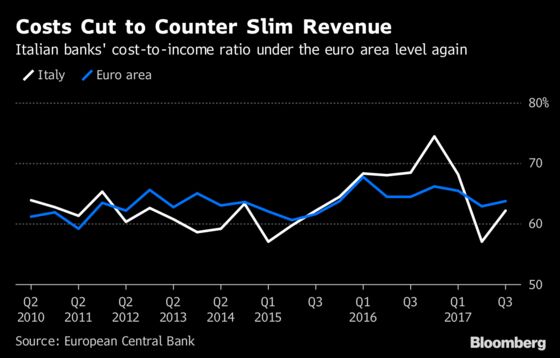 What Italian Banks Have Learned From 2011 Blow-Up in Four Charts