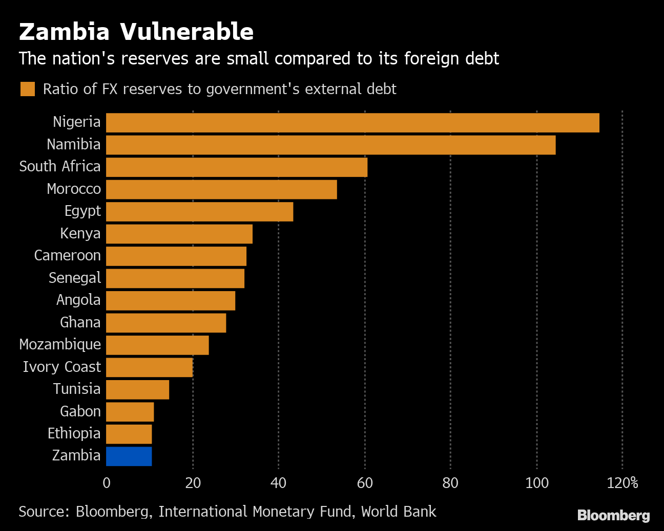 Forex zambia